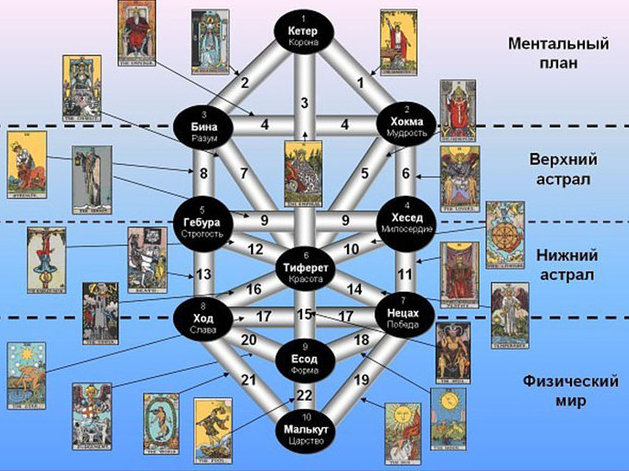Древо Сефирот. Сефиры (в настройках) . New! (Велимира).png